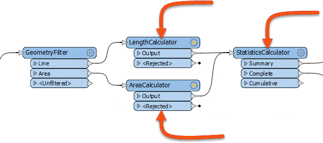 Image for quiz: GeometryFilter:Line to LengthCalculator, GeometryFilter:Area to AreaCalculator, LengthCalculator:Output and AreaCalculator:Output to o StatisticsCalculator. Three transformers (not GeometryFilter) are highlighted with arrows.